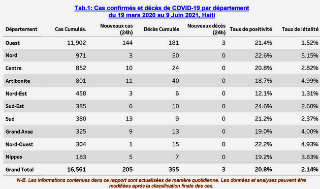 Covid-19 : de plus en plus cas de contamination